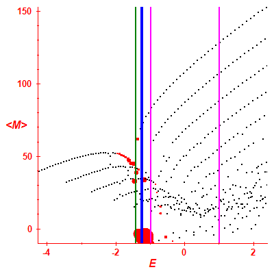 Peres lattice <M>